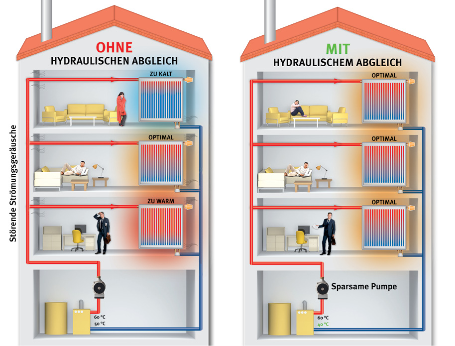 Hydraulischer Abgleich Macht Ihre Heizung Effizienter ...